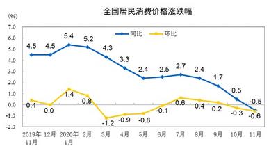 国家统计局：11月份CPI同比降0.5% 环比降0.6%