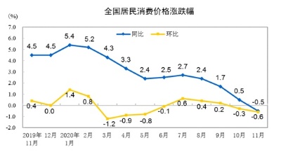 国家统计局：11月份CPI同比降0.5% 环比降0.6%