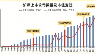 A股总市值全球第二 30年融资超15万亿分红逾10万亿