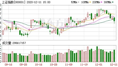 收盘播报 | 沪指收跌0.77% 周K线止步三连阳
