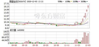 大金融又出现明显拉升！龙头股6天5个板 大牛市行情开始了？
