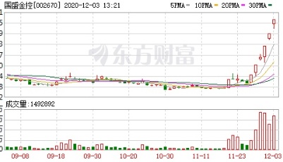 大金融又出现明显拉升！龙头股6天5个板 大牛市行情开始了？