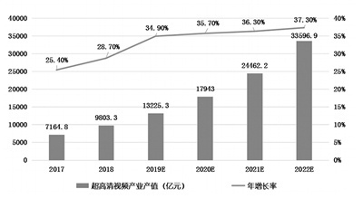 市场规模将超4万亿元 超高清视频市场迎重磅利好