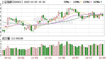 收盘播报│A股三大指数收跌 煤炭与有色金属板块领跌、通讯板块大涨