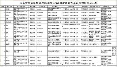 @青岛人，山东这15批次中药饮片不合格，快看看你家有吗？