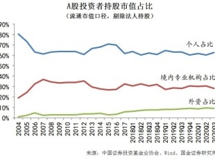 散戶力量趨弱　A股走向“機(jī)構(gòu)市”