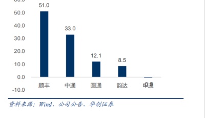 快递行业明年或迎竞争格局变革关键期