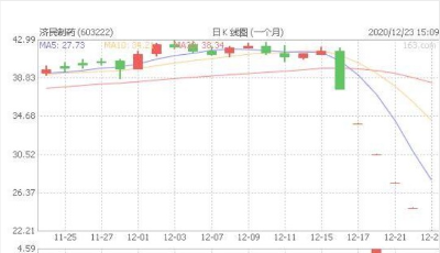 济民制药时隔半年再现“断崖式下跌”