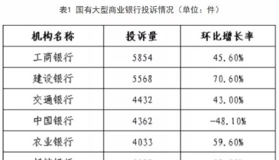 吐槽“榜單”來了！銀行每天平均被消費者投訴900多件 