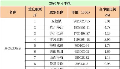 最新！十大“顶流”基金公司重仓股大曝光(名单)
