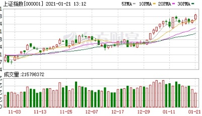 A股冲上3600点！刚刚周期股大爆发 牛市旗手券商板块又大涨