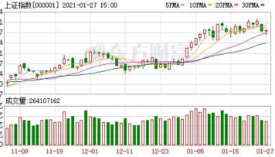 收盘播报 | A股三大指数缩量收涨 云游戏概念股大涨