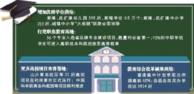 新建、改擴(kuò)建中小學(xué)210所，城鎮(zhèn)中小學(xué)“大班額”現(xiàn)象全面消除；21所高校項(xiàng)目簽約來青并正式運(yùn)行——教育“提質(zhì)”：市民“家門口”好學(xué)校越辦越多