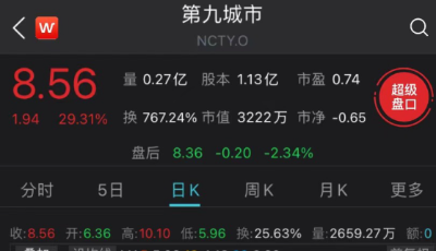 兩度熔斷，兩日上漲141.8%！《魔獸世界》前代理商宣布要“挖礦”股價上天