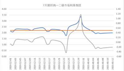 罕見！央行僅投放20億“零花錢”！春節(jié)前到底降不降準(zhǔn)？本周這個(gè)操作特別關(guān)鍵