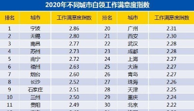 2020年青島白領(lǐng)存款超5萬(wàn)元者占3成 看看自己的銀行卡達(dá)標(biāo)了沒