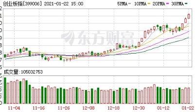 收盘播报 | 创业板指大涨逾2% 本周累计涨幅接近9%