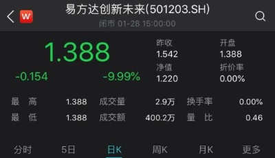 集體跌停！從一路狂飆到奪路而逃，5只“特種”基金一周驚魂