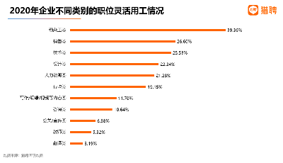 洞察2020就業：直播加速破圈，近5成企業正在向數字化企業轉型