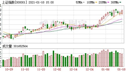 A股三大指数收涨：创业板指涨近2% 降解塑料概念股爆发