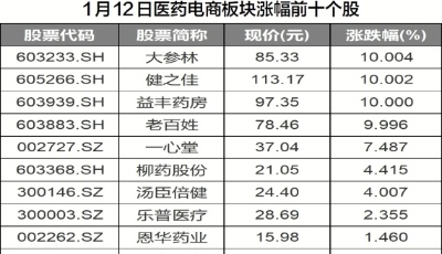 政策積極向好　醫(yī)藥電商萬億市場空間加速打開 