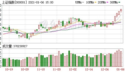 收盘播报 | A股三大指数收涨：沪指与创业板指五连阳 船舶制造板块领涨
