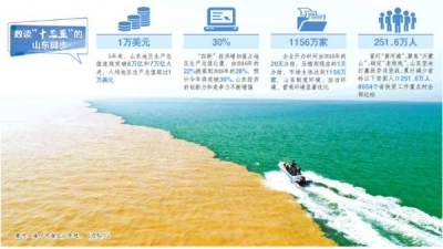 “走在前列、全面开创”的山东答卷——山东“十三五”时期经济社会发展纪实