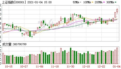 收盘播报 | A股新年开门红：沪指收复3500点、创业板指大涨近4% 成交额突破万亿