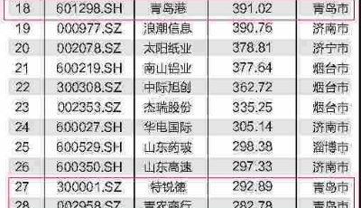 2020年山东上市公司市值百强榜出炉！青岛上市企业数量最多
