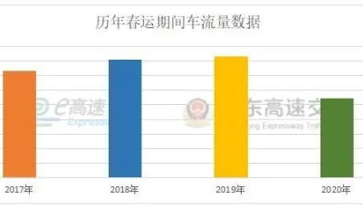 今年春运山东高速路况如何？高速交警大数据分析来了！
