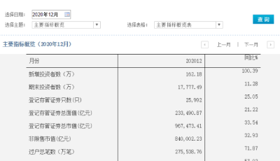 日开户近5万！2020年逾1800万新投资者入市，什么值得布局？