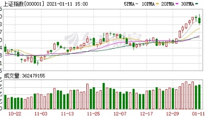 A股三大指數(shù)收跌：創(chuàng)業(yè)板指跌近2% 有色金屬與釀酒板塊領(lǐng)跌
