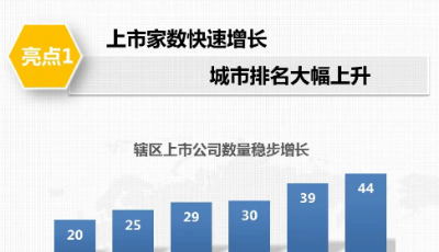 圖說“十三五”——青島轄區(qū)上市公司高質(zhì)量發(fā)展（2016-2020）