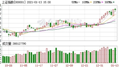 A股三大指数收跌：创业板指跌1.57% 券商股领跌