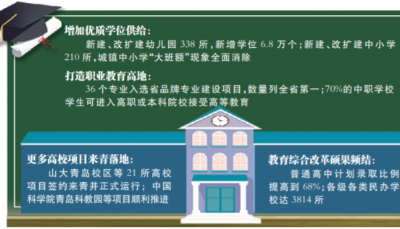 近五年新改擴(kuò)建幼兒園、中小學(xué)548所，青島人“家門口”好學(xué)校越辦越多