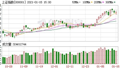 A股三大指数震荡整理 银行股活跃、次新股大涨