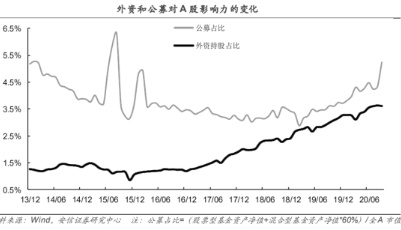 萬億長期資金“活水”注入　公募基金與外資成主力