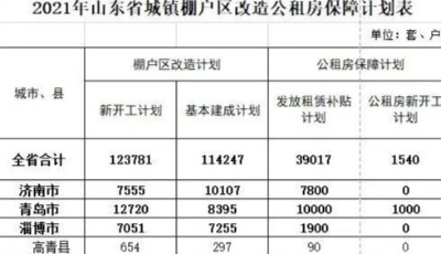 重磅！2021年山東16市最新棚改計劃出爐 青島12720套