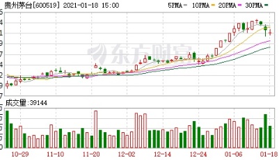 这个基金单日狂卖超2300亿！易方达重仓股曝光 持仓茅台等白酒赚嗨了