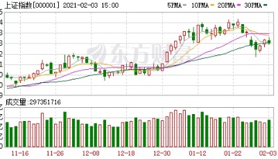 收盘播报 | A股三大指数小幅收跌 逾3000只股票下跌