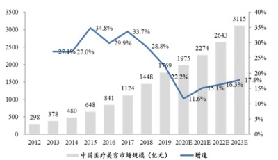 医美行业并购加速 上市公司拓展版图动作频频  