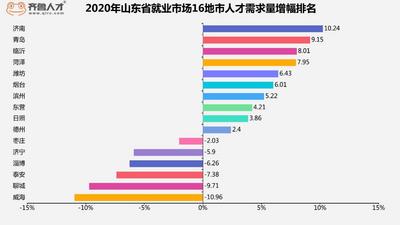 95后“受宠”，互联网人才“抢手”！山东2020年度人才需求报告出炉