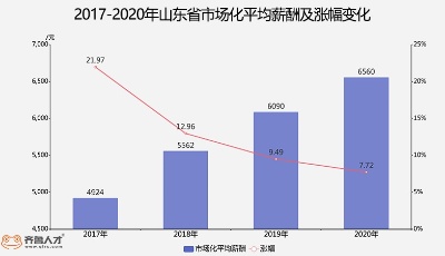 山東16市市場化平均薪酬出爐！青島碩博學歷人才薪酬均排行第一