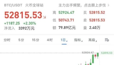 32億空頭資金一天內(nèi)“血本無歸”！比特幣三天狂漲4000美元，全球首只比特幣ETF上市