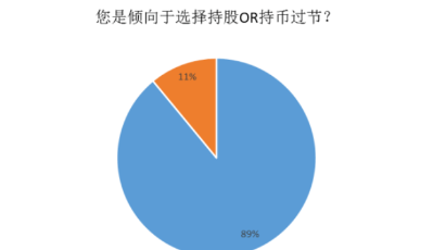 春节长假前如何抉择？持股过节PK持币过节，超八成私募这样选