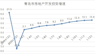 青岛工业生产持续回升，全年增5.5%，装备制造业增势强劲