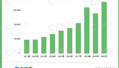 2020年我國(guó)新增超14萬(wàn)家種子相關(guān)企業(yè)，山東省種子相關(guān)企業(yè)數(shù)量最多