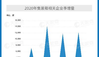 集裝箱訂單爆發(fā)性增長     山東省集裝箱相關(guān)企業(yè)數(shù)量全國第一