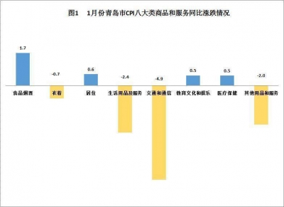 节前物价上涨，1月CPI为何转负？1月份青岛市CPI同比下降0.2%