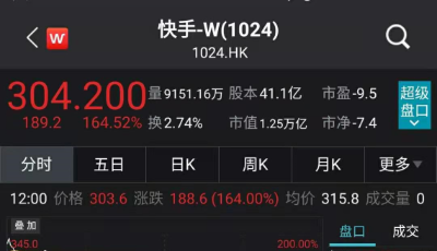 老鐵666！快手上市大漲164%，兩創始人身家過千億港元